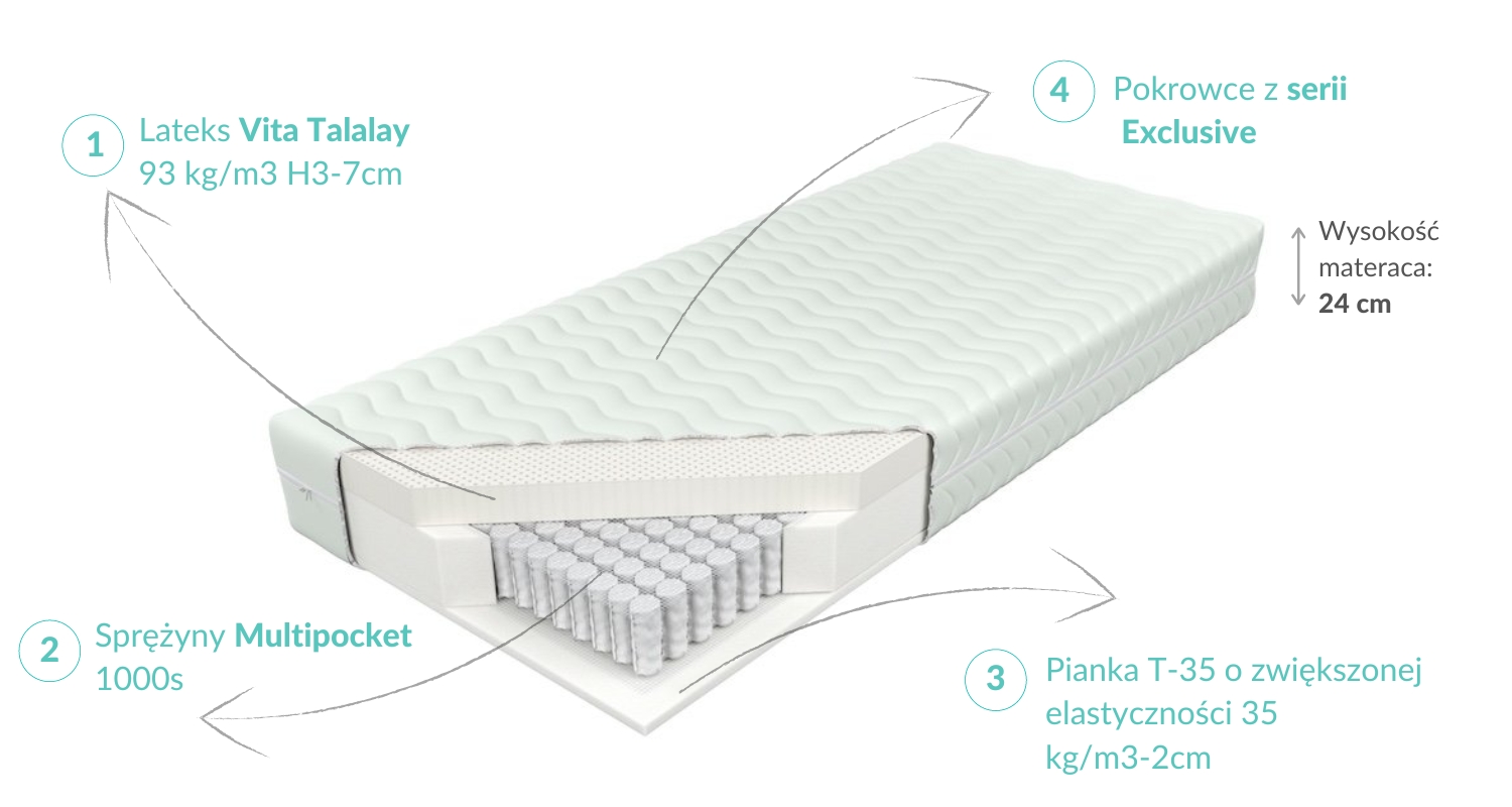 Budowa Multipocket Talalay X7 H3